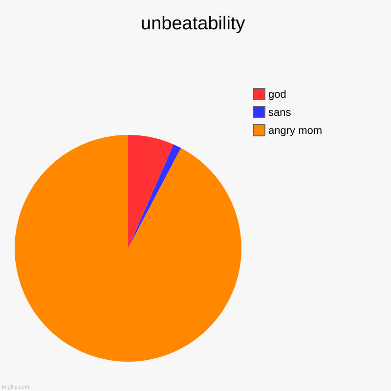 unbeatability | angry mom, sans, god | image tagged in charts,pie charts | made w/ Imgflip chart maker