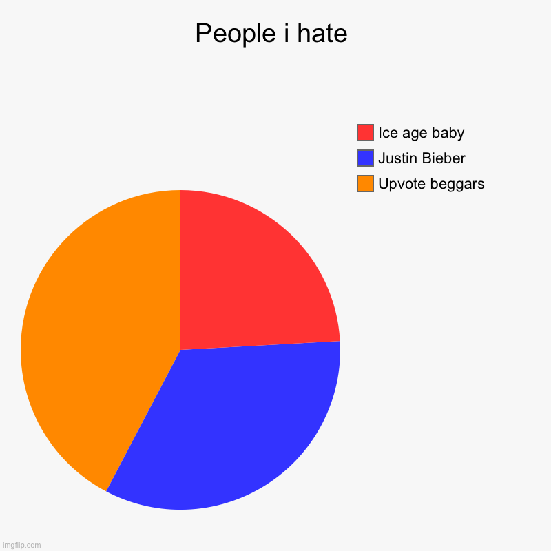 People i hate | Upvote beggars , Justin Bieber , Ice age baby | image tagged in charts,pie charts | made w/ Imgflip chart maker