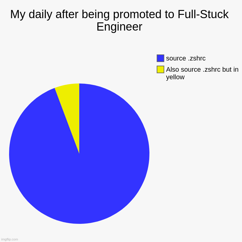 My daily after being promoted to Full-Stuck Engineer | Also source .zshrc but in yellow, source .zshrc | image tagged in charts,pie charts | made w/ Imgflip chart maker