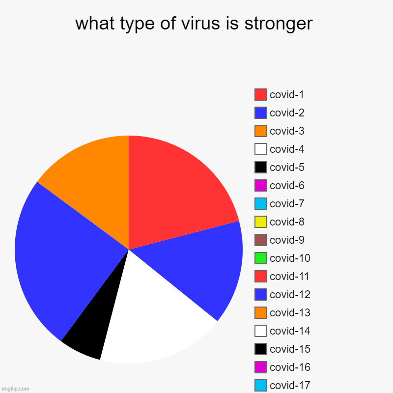 what type of virus is stronger | covid-21, flu, covid-32, covid-31, covid-30, covid-29, covid-28, covid-27, covid-26, covid-25, covid-24, co | image tagged in charts,pie charts | made w/ Imgflip chart maker