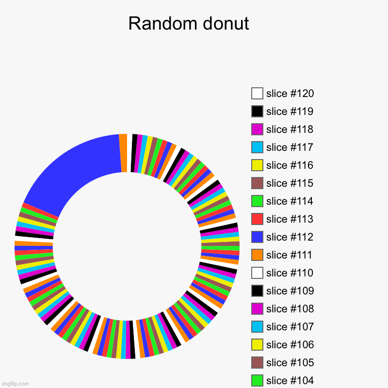 Random donut  |, The real donut | image tagged in charts,donut charts | made w/ Imgflip chart maker