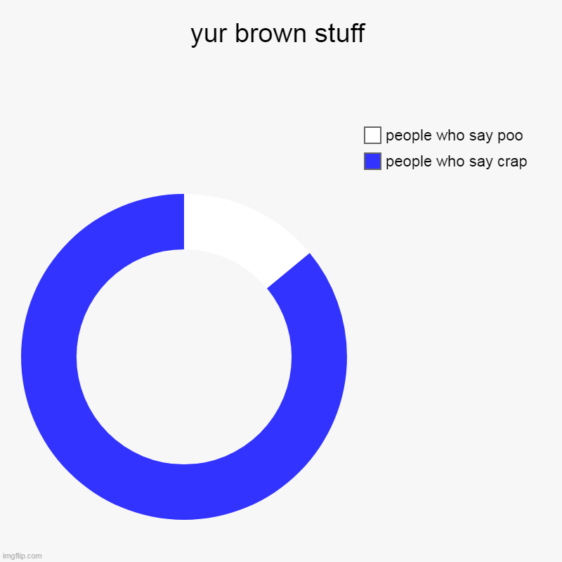 yur brown stuff | people who say crap, people who say poo | image tagged in charts,donut charts | made w/ Imgflip chart maker