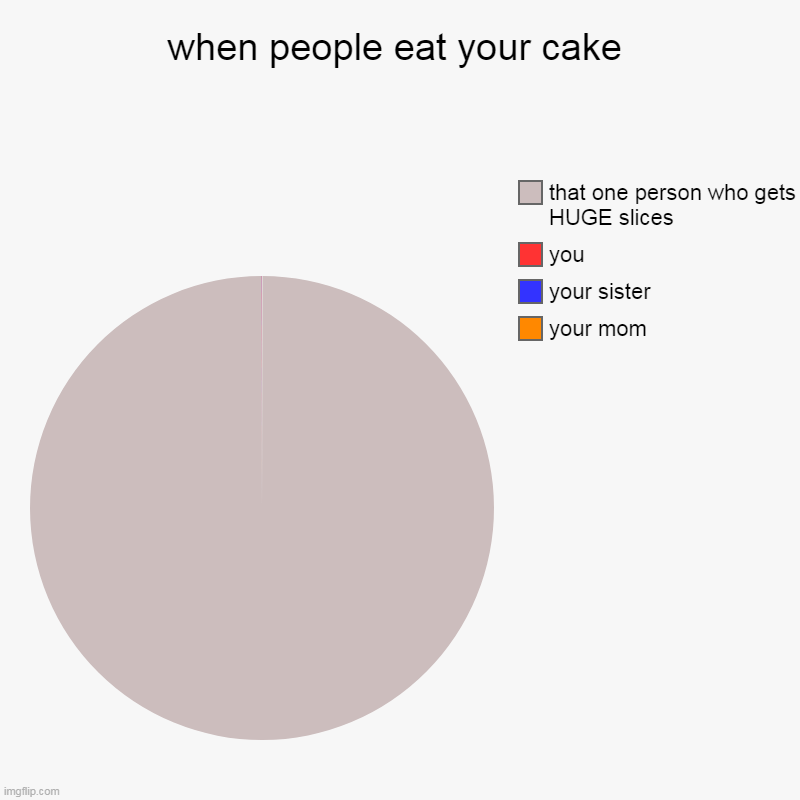 when people eat your cake | your mom, your sister, you, that one person who gets HUGE slices | image tagged in charts,pie charts | made w/ Imgflip chart maker