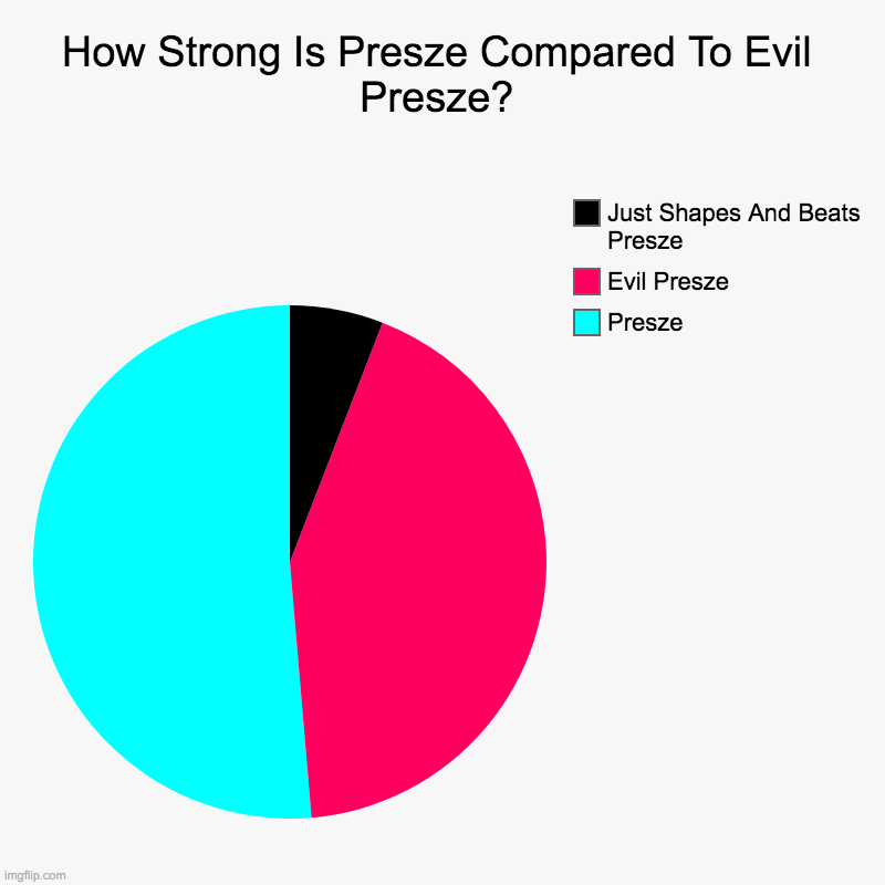 Who Is The Strongest Presze? | How Strong Is Presze Compared To Evil Presze? | Presze, Evil Presze, Just Shapes And Beats Presze | image tagged in charts,pie charts,funny | made w/ Imgflip chart maker