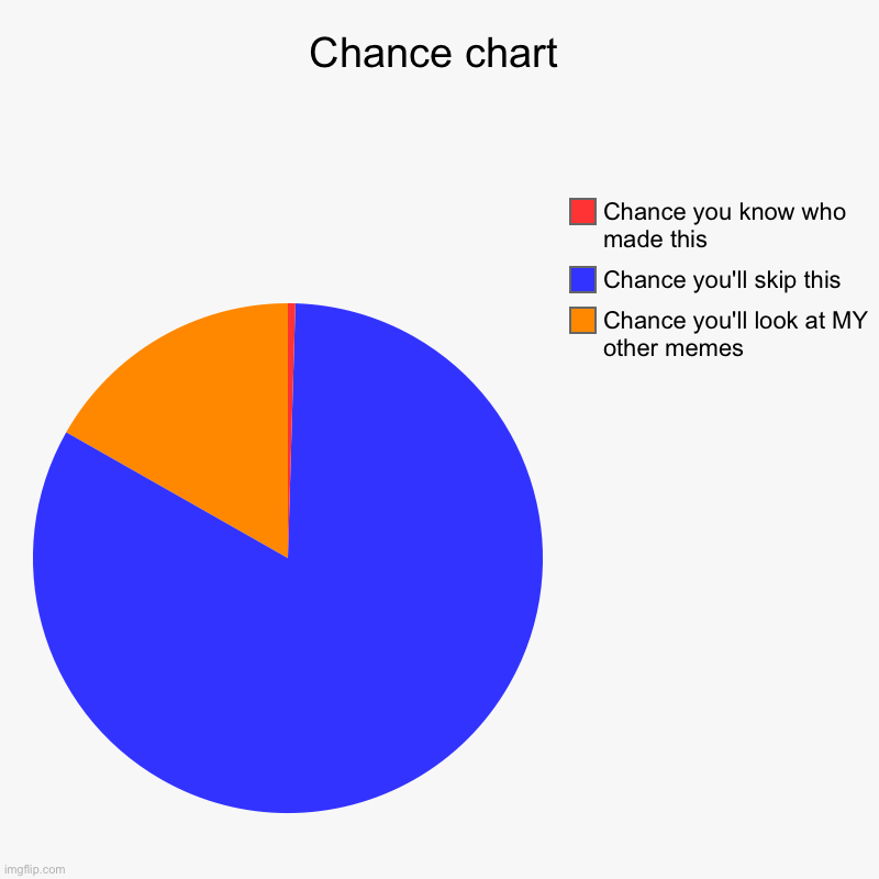 Chance chart | Chance you'll look at MY other memes, Chance you'll skip this, Chance you know who made this | image tagged in charts,pie charts | made w/ Imgflip chart maker