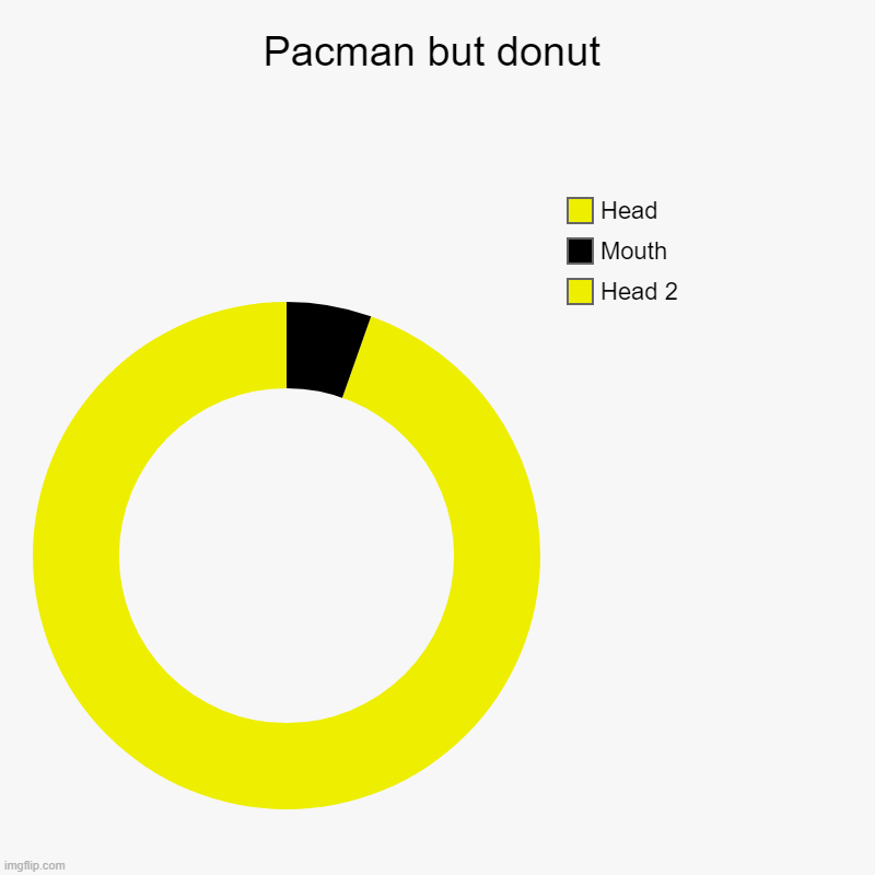 Pacman but donut | Head 2, Mouth, Head | image tagged in charts,donut charts | made w/ Imgflip chart maker