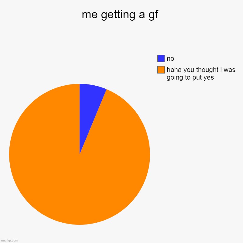 me getting a gf | haha you thought i was going to put yes, no | image tagged in charts,pie charts | made w/ Imgflip chart maker