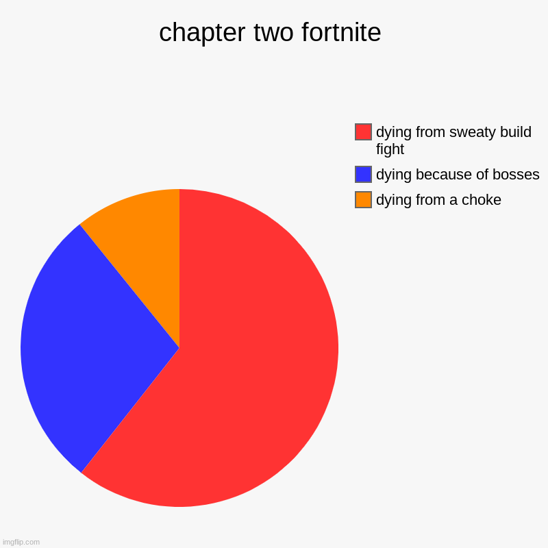chapter two fortnite | dying from a choke, dying because of bosses, dying from sweaty build fight | image tagged in charts,pie charts | made w/ Imgflip chart maker