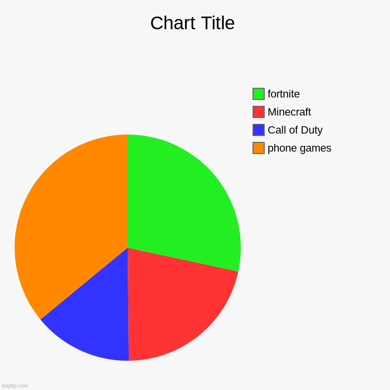 phone games, Call of Duty, Minecraft, fortnite | image tagged in charts,pie charts | made w/ Imgflip chart maker