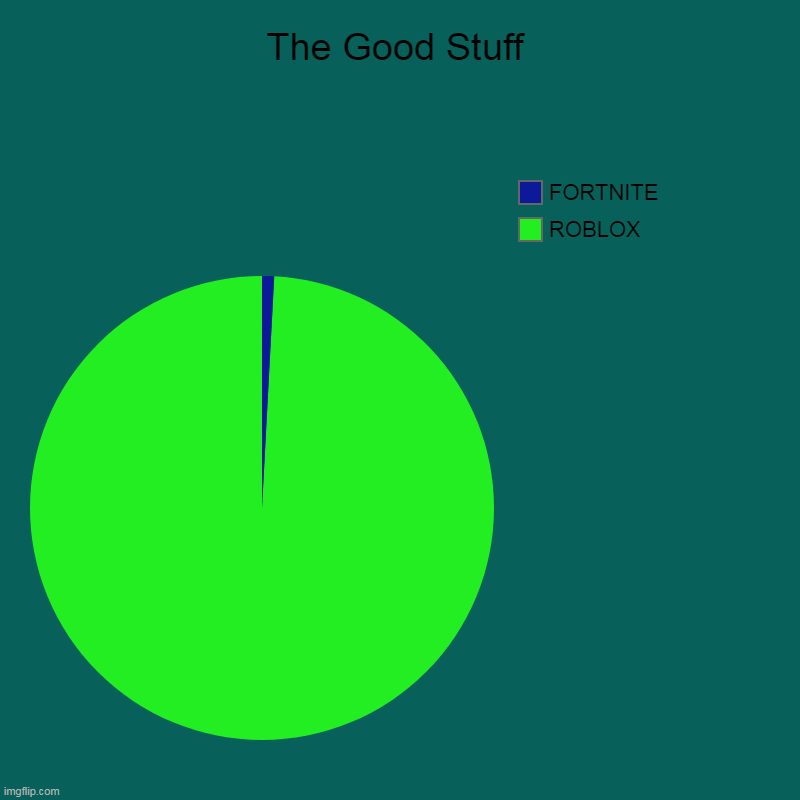 The Good Stuff | ROBLOX, FORTNITE | image tagged in charts,pie charts | made w/ Imgflip chart maker