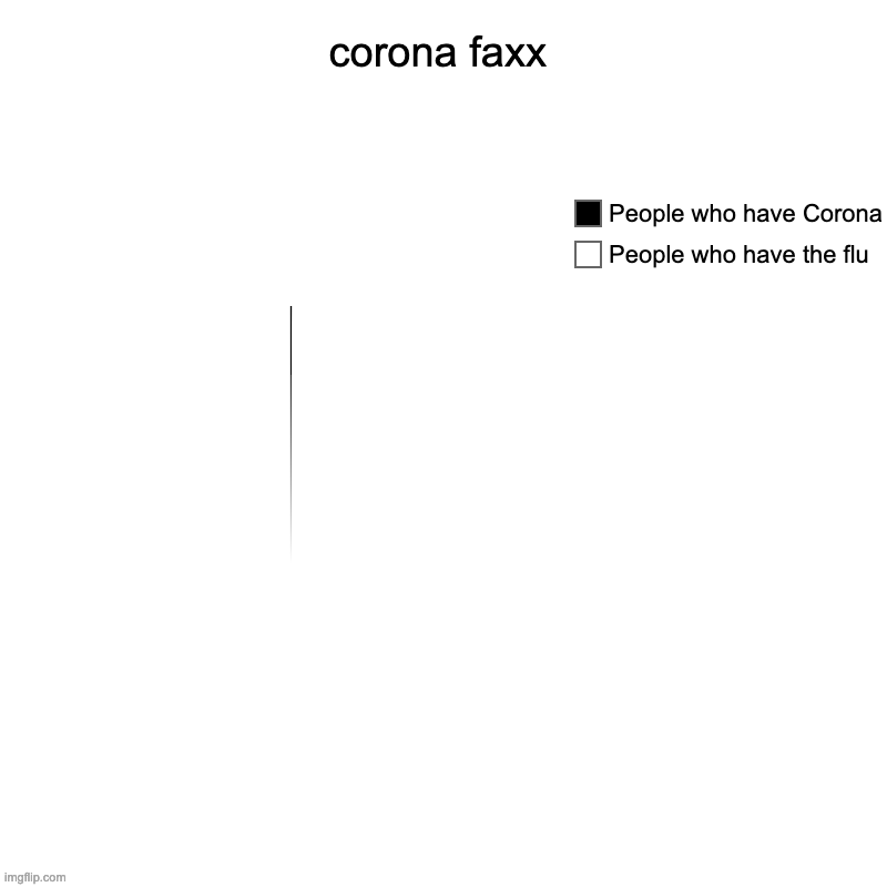 corona faxx | People who have the flu, People who have Corona | image tagged in charts,pie charts | made w/ Imgflip chart maker
