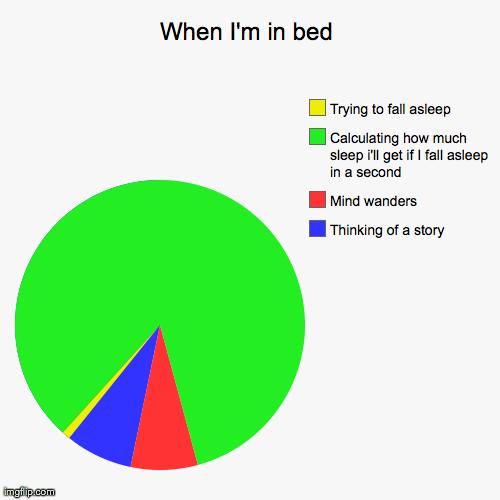 When I'm in bed | Thinking of a story, Mind wanders, Calculating how much sleep i'll get if I fall asleep in a second, Trying to fall asleep | image tagged in funny,pie charts | made w/ Imgflip chart maker