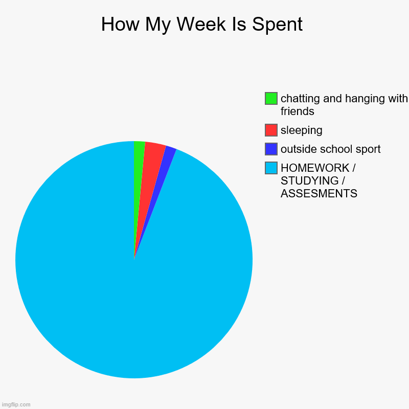 How My Week Is Spent | HOMEWORK / STUDYING / ASSESMENTS, outside school sport, sleeping, chatting and hanging with friends | image tagged in charts,pie charts | made w/ Imgflip chart maker