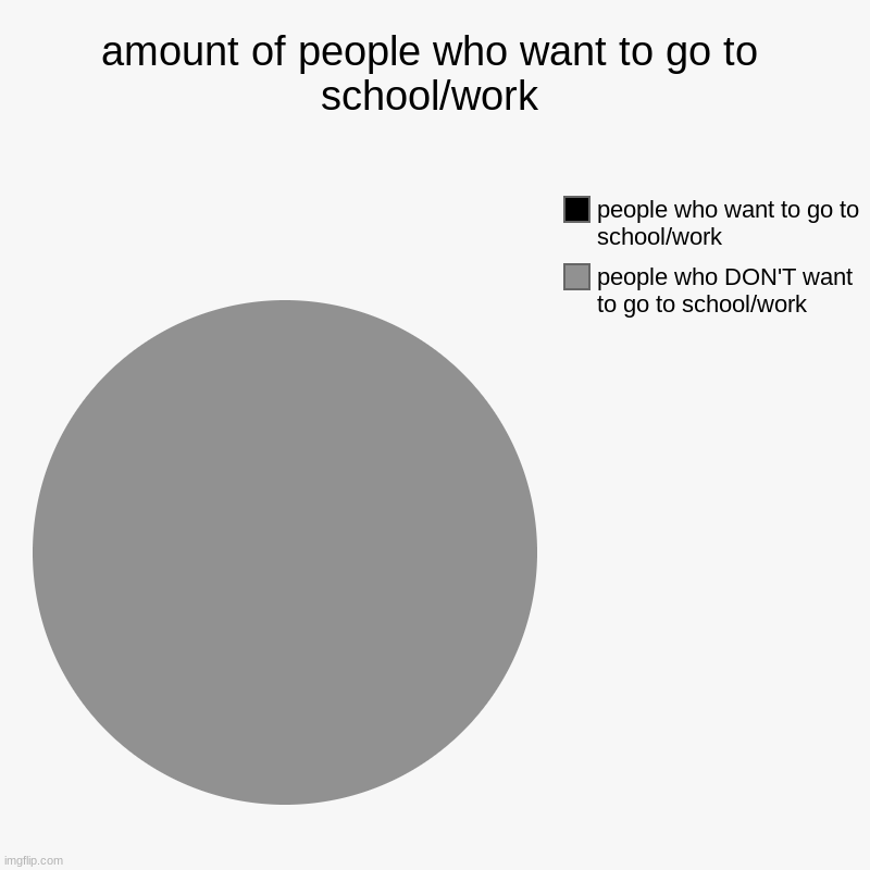 school or work, it for a lack of a better term, "work"s for both! | amount of people who want to go to school/work | people who DON'T want to go to school/work, people who want to go to school/work | image tagged in charts,pie charts,school,work,memes | made w/ Imgflip chart maker