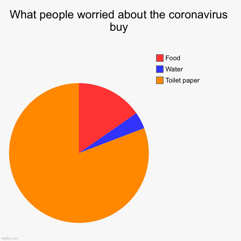 What people worried about the coronavirus buy | Toilet paper, Water, Food | image tagged in charts,pie charts | made w/ Imgflip chart maker