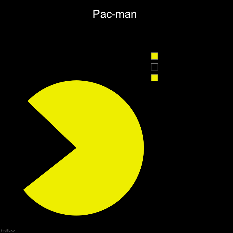Pac man | Pac-man |  ,  , | image tagged in charts,pie charts,pac man,memes,funny,09pandaboy | made w/ Imgflip chart maker