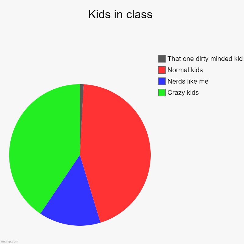 Kids in class | Kids in class | Crazy kids, Nerds like me, Normal kids, That one dirty minded kid | image tagged in charts,pie charts | made w/ Imgflip chart maker