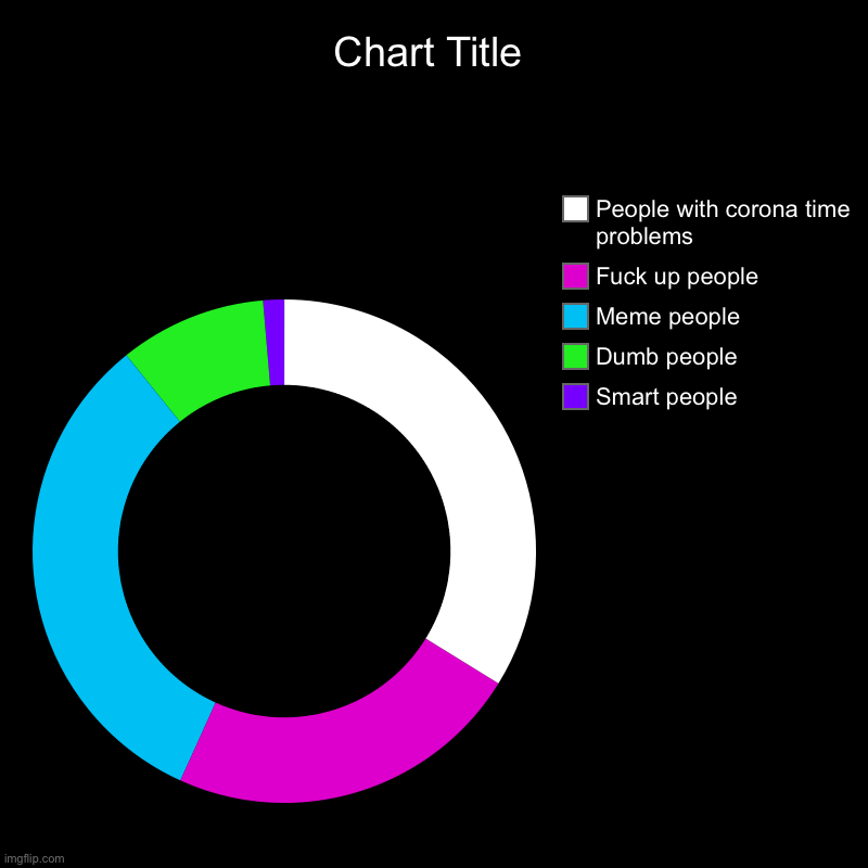 Smart people , Dumb people , Meme people, F**k up people , People with corona time problems | image tagged in charts,donut charts | made w/ Imgflip chart maker