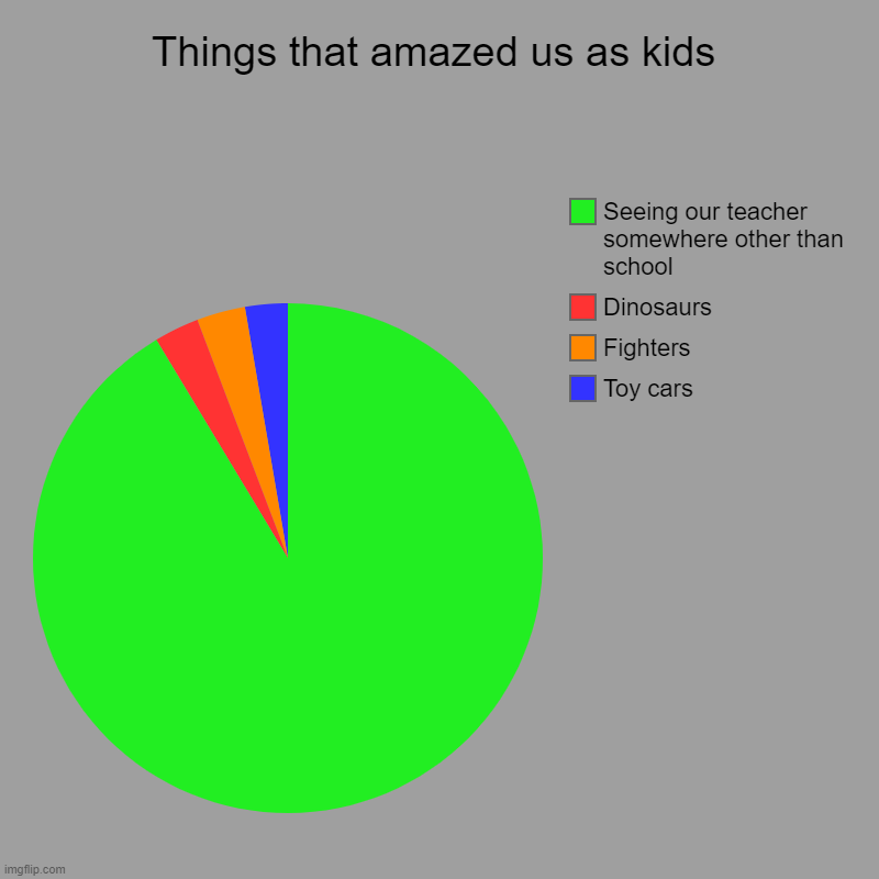 Things that amazed us as kids | Toy cars, Fighters, Dinosaurs, Seeing our teacher somewhere other than school | image tagged in charts,pie charts | made w/ Imgflip chart maker