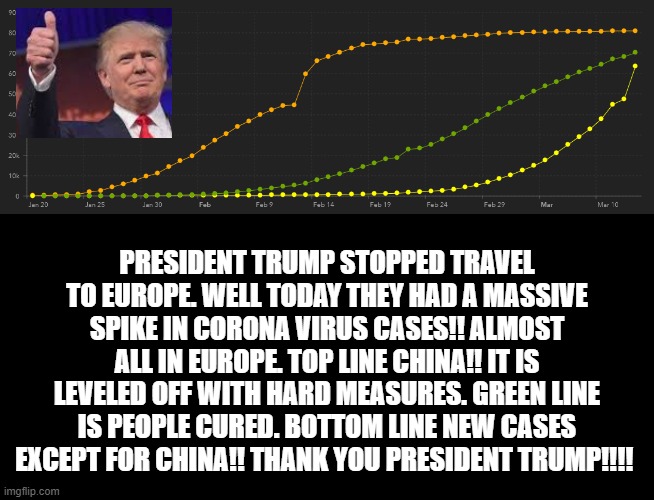 President Trump Stops Travel to Europe!! Liberals and Europeans Upset About it. Next Day the Number of Cases Skyrocket! | PRESIDENT TRUMP STOPPED TRAVEL TO EUROPE. WELL TODAY THEY HAD A MASSIVE SPIKE IN CORONA VIRUS CASES!! ALMOST ALL IN EUROPE. TOP LINE CHINA!! IT IS LEVELED OFF WITH HARD MEASURES. GREEN LINE IS PEOPLE CURED. BOTTOM LINE NEW CASES EXCEPT FOR CHINA!! THANK YOU PRESIDENT TRUMP!!!! | image tagged in liberals,coronavirus | made w/ Imgflip meme maker