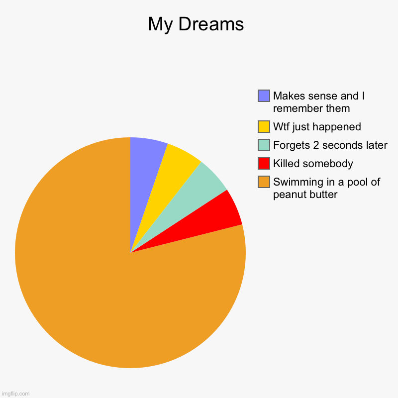 My Dreams | Swimming in a pool of peanut butter, Killed somebody, Forgets 2 seconds later, Wtf just happened, Makes sense and I remember the | image tagged in charts,pie charts | made w/ Imgflip chart maker