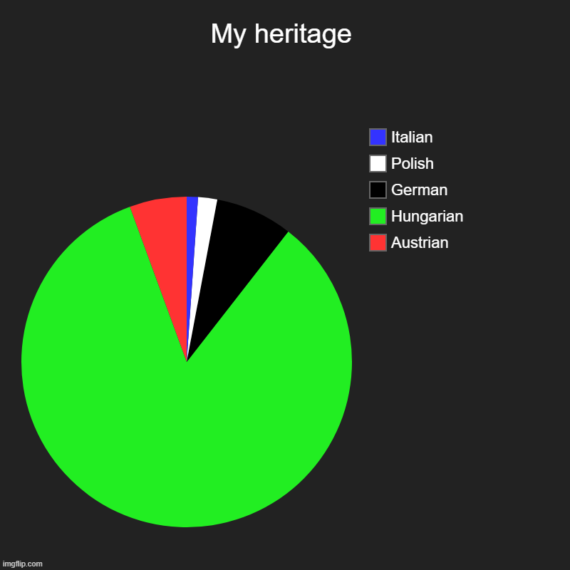 My heritage | Austrian, Hungarian, German, Polish, Italian | image tagged in charts,pie charts | made w/ Imgflip chart maker