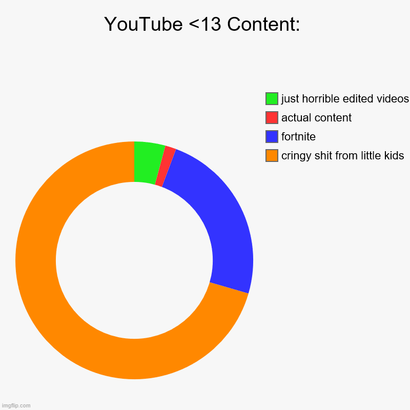 YouTube <13 Content: | cringy shit from little kids, fortnite, actual content, just horrible edited videos | image tagged in charts,donut charts | made w/ Imgflip chart maker