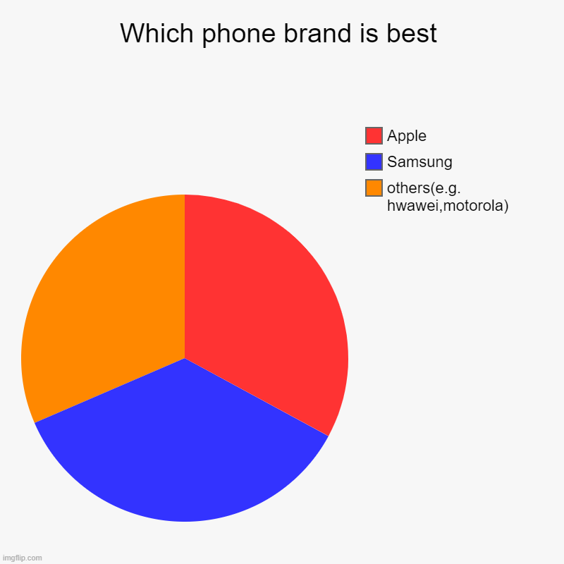 Which phone brand is best | others(e.g. hwawei,motorola), Samsung, Apple | image tagged in charts,pie charts | made w/ Imgflip chart maker
