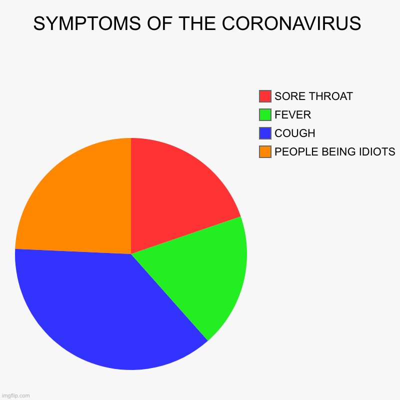 SYMPTOMS OF THE CORONAVIRUS | PEOPLE BEING IDIOTS, COUGH, FEVER, SORE THROAT | image tagged in charts,pie charts | made w/ Imgflip chart maker