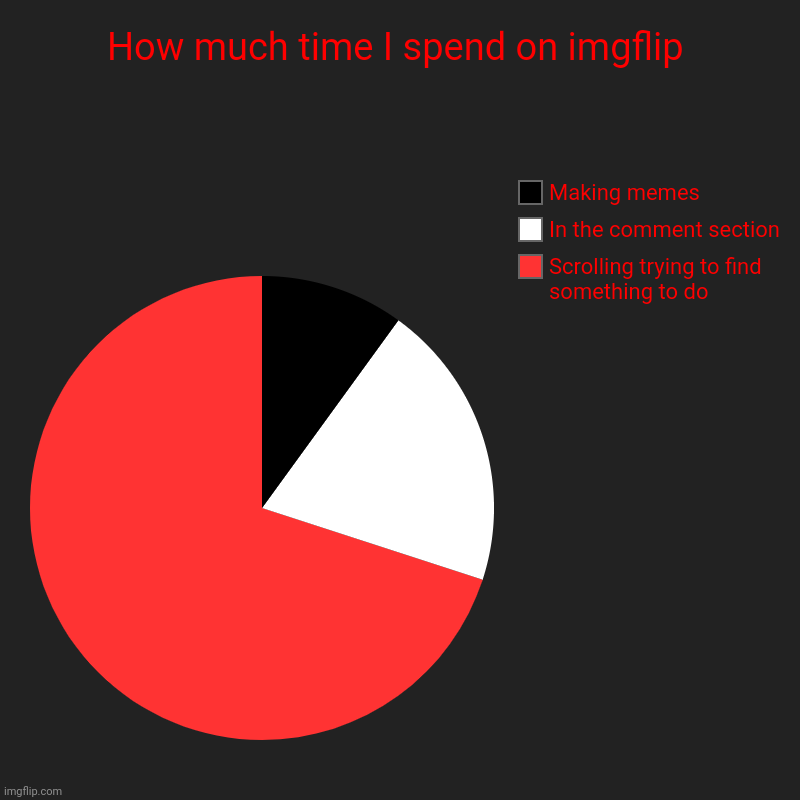 100% accurate, if you're wondering | How much time I spend on imgflip | Scrolling trying to find something to do, In the comment section, Making memes | image tagged in charts,pie charts,time,imgflip,meanwhile on imgflip | made w/ Imgflip chart maker