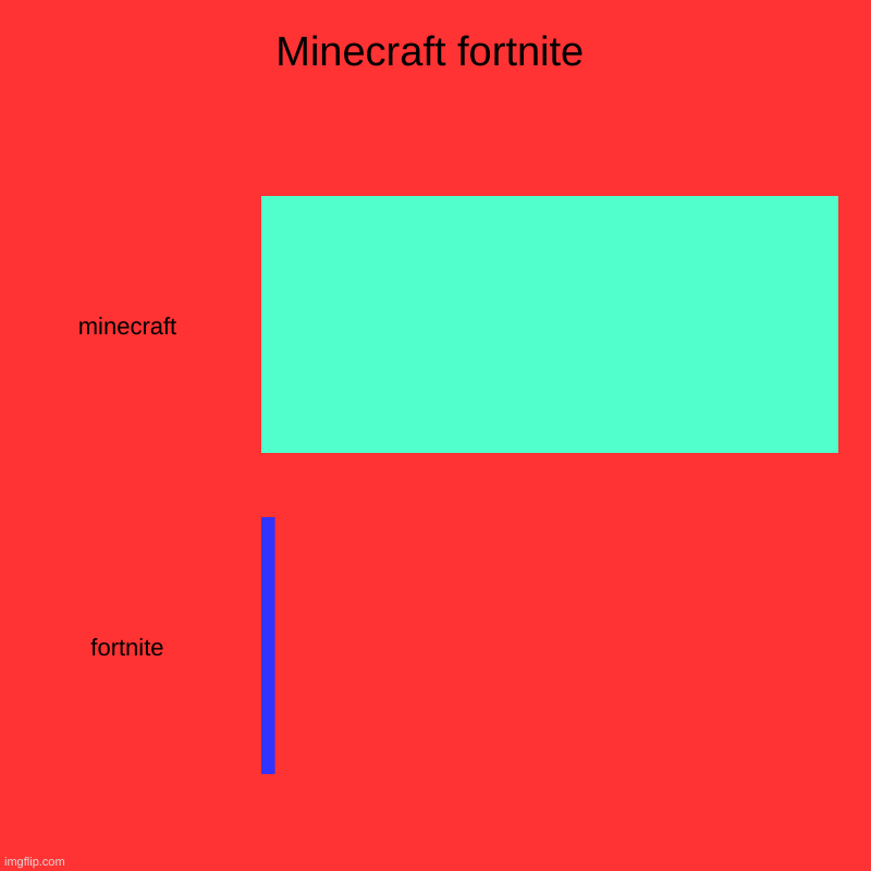 Minecraft fortnite | minecraft, fortnite | image tagged in charts,bar charts | made w/ Imgflip chart maker