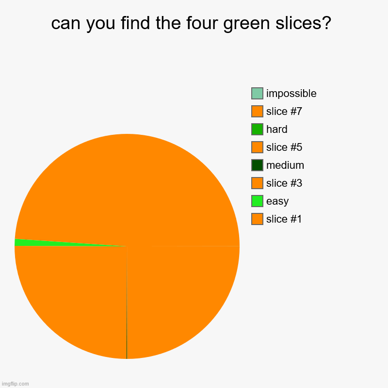 can you find the four green slices? |, easy, medium, hard, impossible | image tagged in charts,pie charts | made w/ Imgflip chart maker