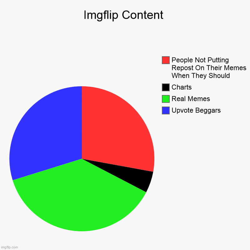 Imgflip Content | Upvote Beggars, Real Memes, Charts, People Not Putting Repost On Their Memes When They Should | image tagged in charts,pie charts | made w/ Imgflip chart maker