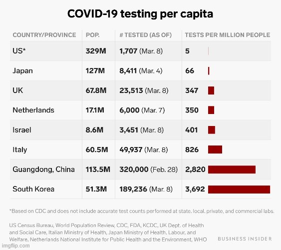 COVID testing per capita | image tagged in covid testing per capita | made w/ Imgflip meme maker