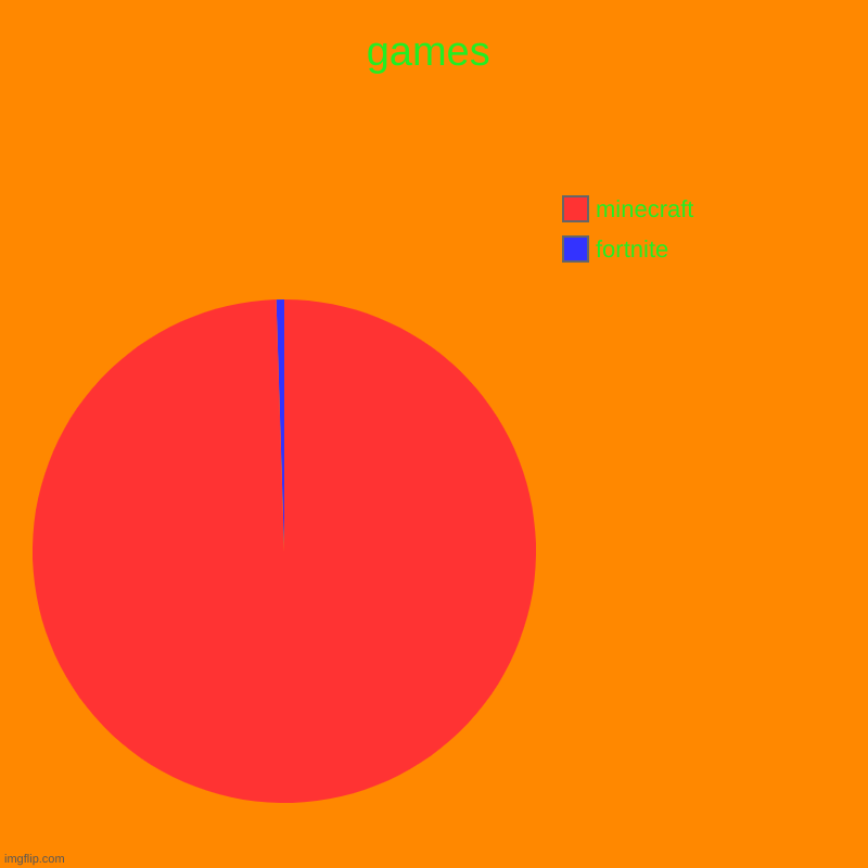 games | fortnite, minecraft | image tagged in charts,pie charts | made w/ Imgflip chart maker