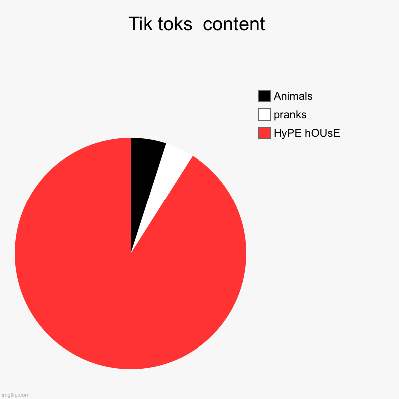 Tik toks  content | HyPE hOUsE , pranks, Animals | image tagged in charts,pie charts | made w/ Imgflip chart maker