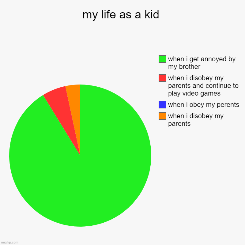 my life as a kid | when i disobey my parents, when i obey my perents, when i disobey my parents and continue to play video games, when i get | image tagged in charts,pie charts | made w/ Imgflip chart maker