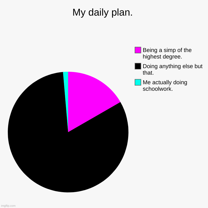 My daily plan. | Me actually doing schoolwork., Doing anything else but that., Being a simp of the highest degree. | image tagged in charts,pie charts | made w/ Imgflip chart maker