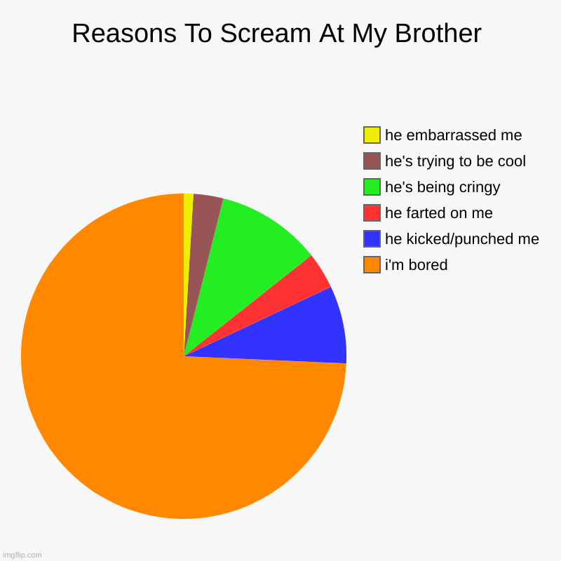 Reasons To Scream At My Brother | i'm bored, he kicked/punched me, he farted on me, he's being cringy, he's trying to be cool, he embarrasse | image tagged in charts,pie charts | made w/ Imgflip chart maker