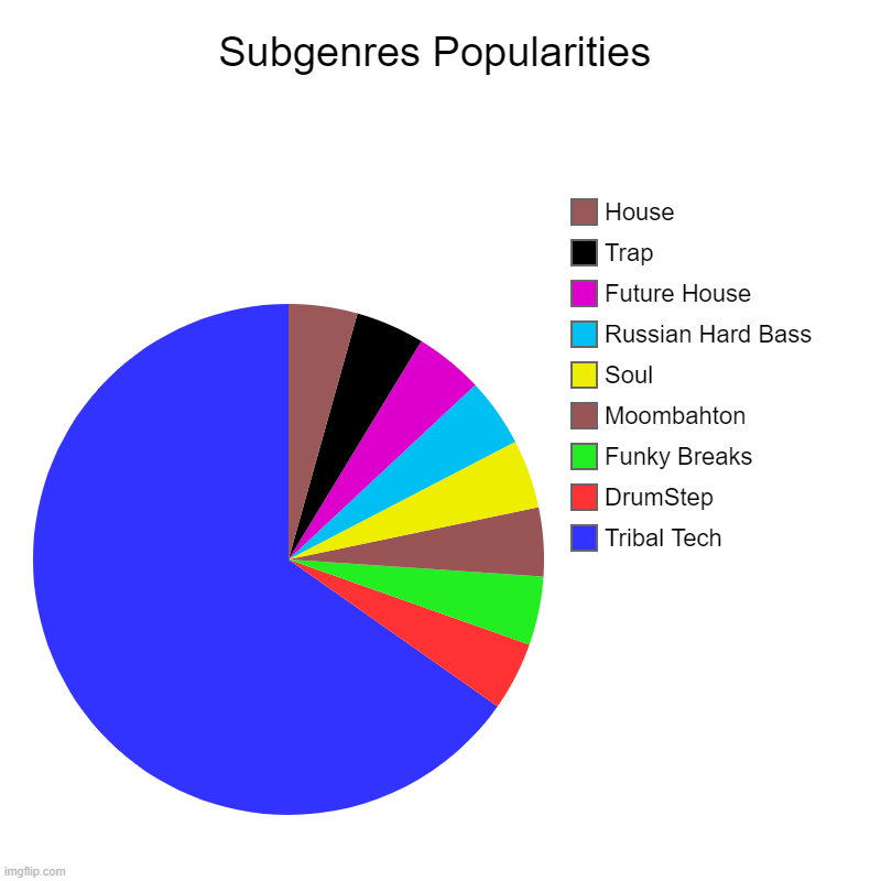 Subgenres Popularities | Tribal Tech, DrumStep, Funky Breaks, Moombahton, Soul, Russian Hard Bass, Future House, Trap, House | image tagged in charts,pie charts | made w/ Imgflip chart maker