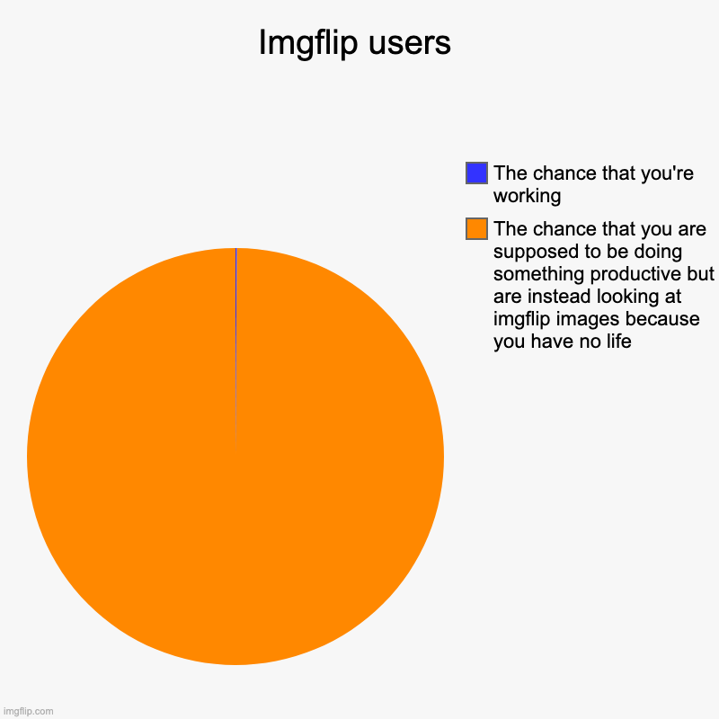 Imgflip users | The chance that you are supposed to be doing something productive but are instead looking at imgflip images because you have | image tagged in charts,pie charts | made w/ Imgflip chart maker