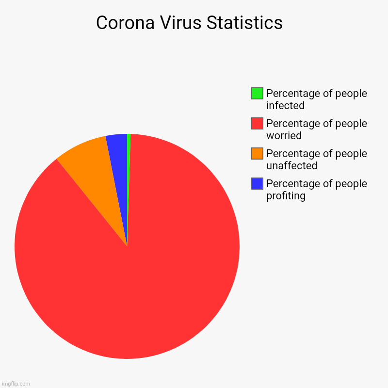 Corona Virus Statistics  | Percentage of people profiting , Percentage of people unaffected, Percentage of people worried, Percentage of peo | image tagged in charts,pie charts | made w/ Imgflip chart maker