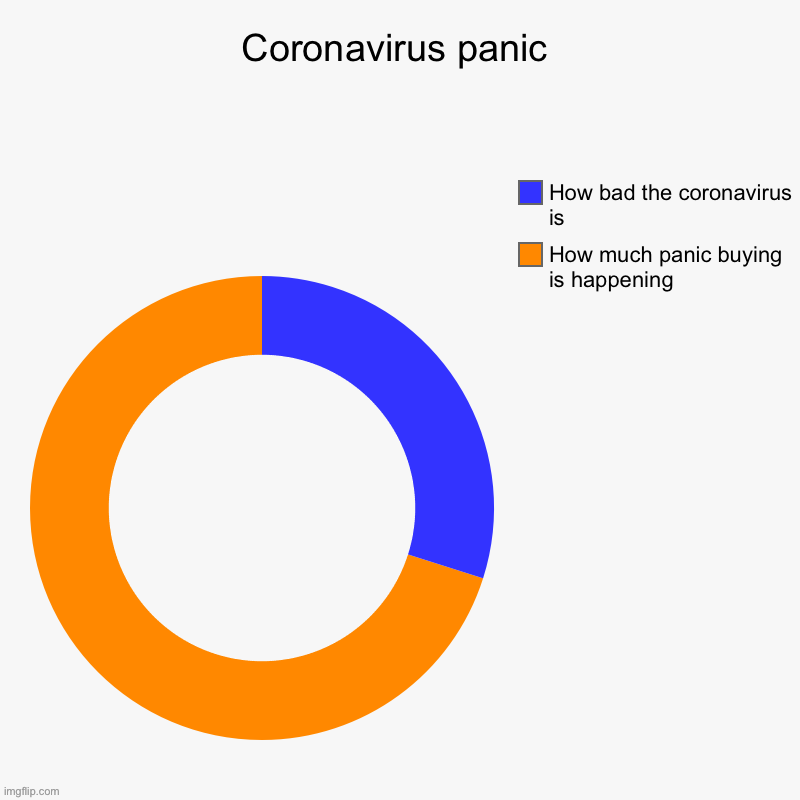 Coronavirus panic | How much panic buying is happening , How bad the coronavirus is | image tagged in charts,donut charts | made w/ Imgflip chart maker