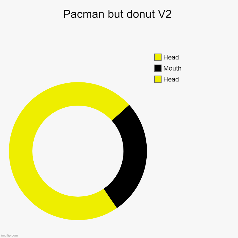 Pacman but donut V2 | Head, Mouth, Head | image tagged in charts,donut charts | made w/ Imgflip chart maker