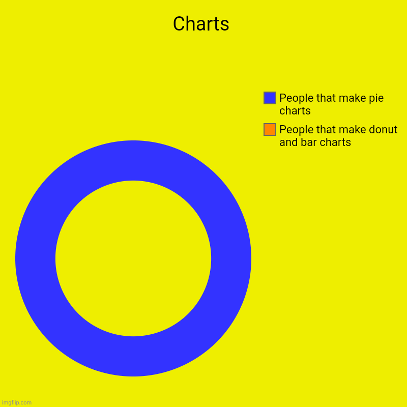 Charts | People that make donut and bar charts, People that make pie charts | image tagged in charts,donut charts | made w/ Imgflip chart maker