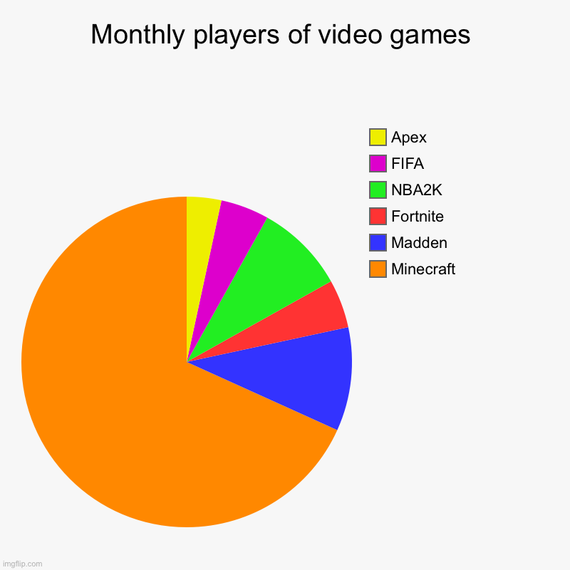 Monthly players of video games | Minecraft, Madden, Fortnite, NBA2K, FIFA , Apex | image tagged in charts,pie charts | made w/ Imgflip chart maker