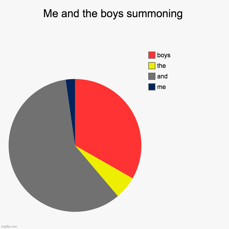 Me and the boys summoning | me, and, the, boys | image tagged in charts,pie charts | made w/ Imgflip chart maker