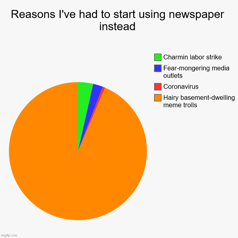 Help! I'm running out of flushable materials! | Reasons I've had to start using newspaper instead | Hairy basement-dwelling meme trolls, Coronavirus, Fear-mongering media outlets, Charmin  | image tagged in memes,coronavirus,toilet paper,trolls,media,tp | made w/ Imgflip chart maker