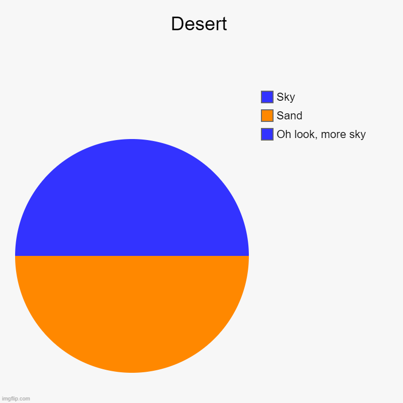 Desert | Oh look, more sky, Sand, Sky | image tagged in charts,pie charts | made w/ Imgflip chart maker