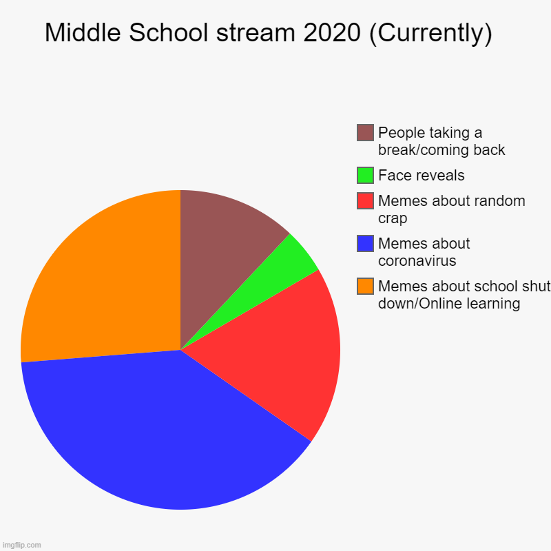 Middle School stream 2020 (Currently)  | Memes about school shut down/Online learning, Memes about coronavirus, Memes about random crap , Fa | image tagged in charts,pie charts | made w/ Imgflip chart maker